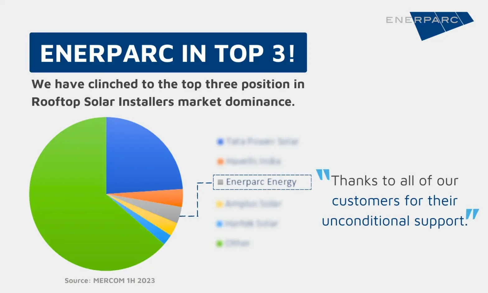 Enerparc Energy India Secures Top 3 Spot in Mercom India Solar Market Leaderboard 2024