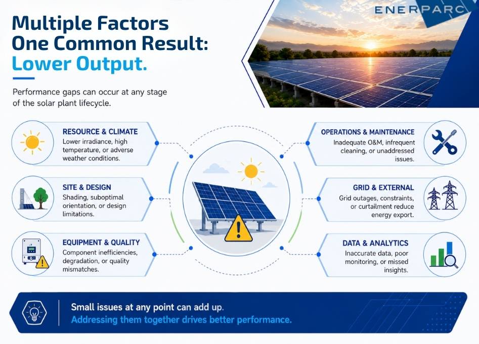 Common causes of solar plant performance losses in India