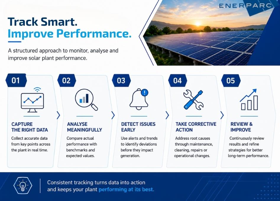 Solar plant performance monitoring with PR CUF irradiation and generation data