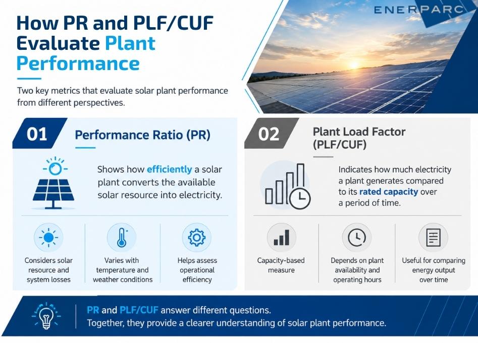 Solar plant Performance Ratio PR and PLF CUF measurements